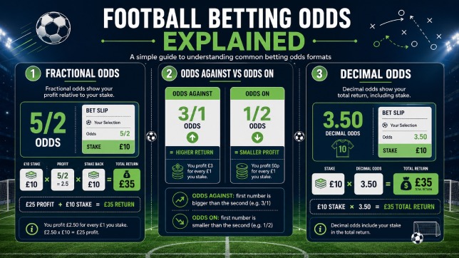 Football Betting Odds